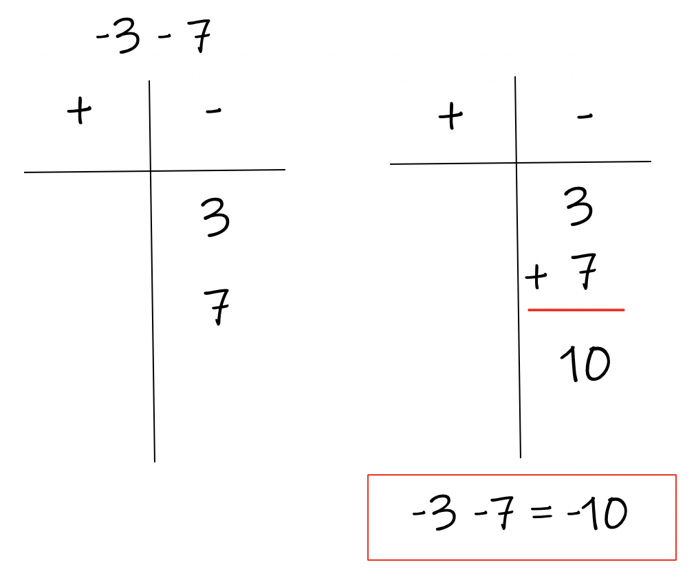 Adding And Subtracting Integers