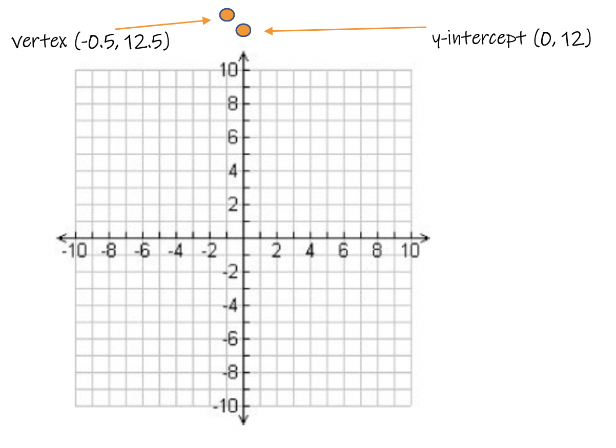 Graphing Parabolas