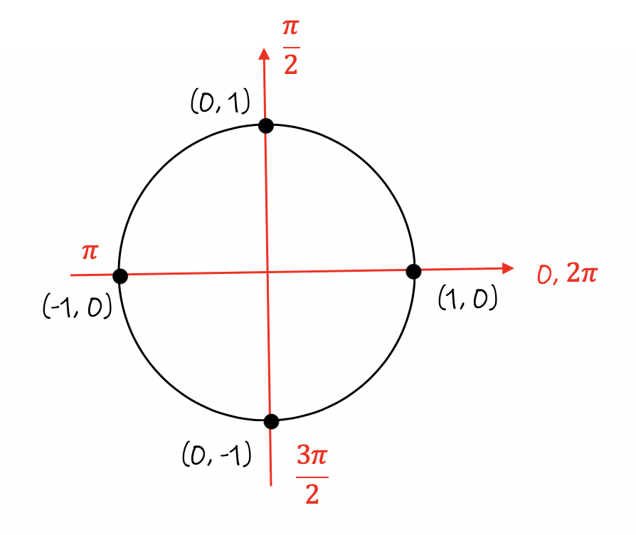 unit circle