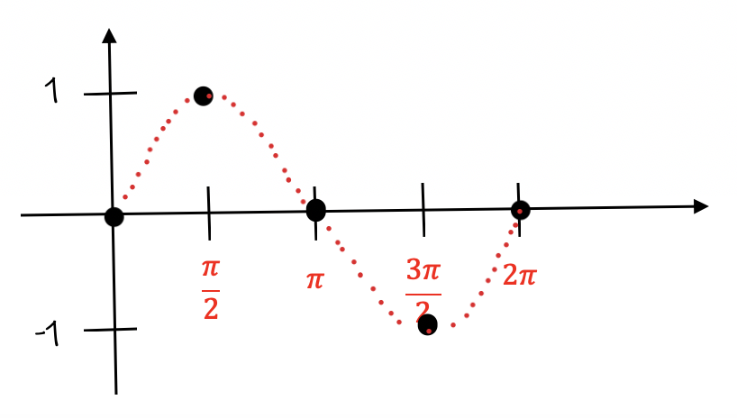 sin graph