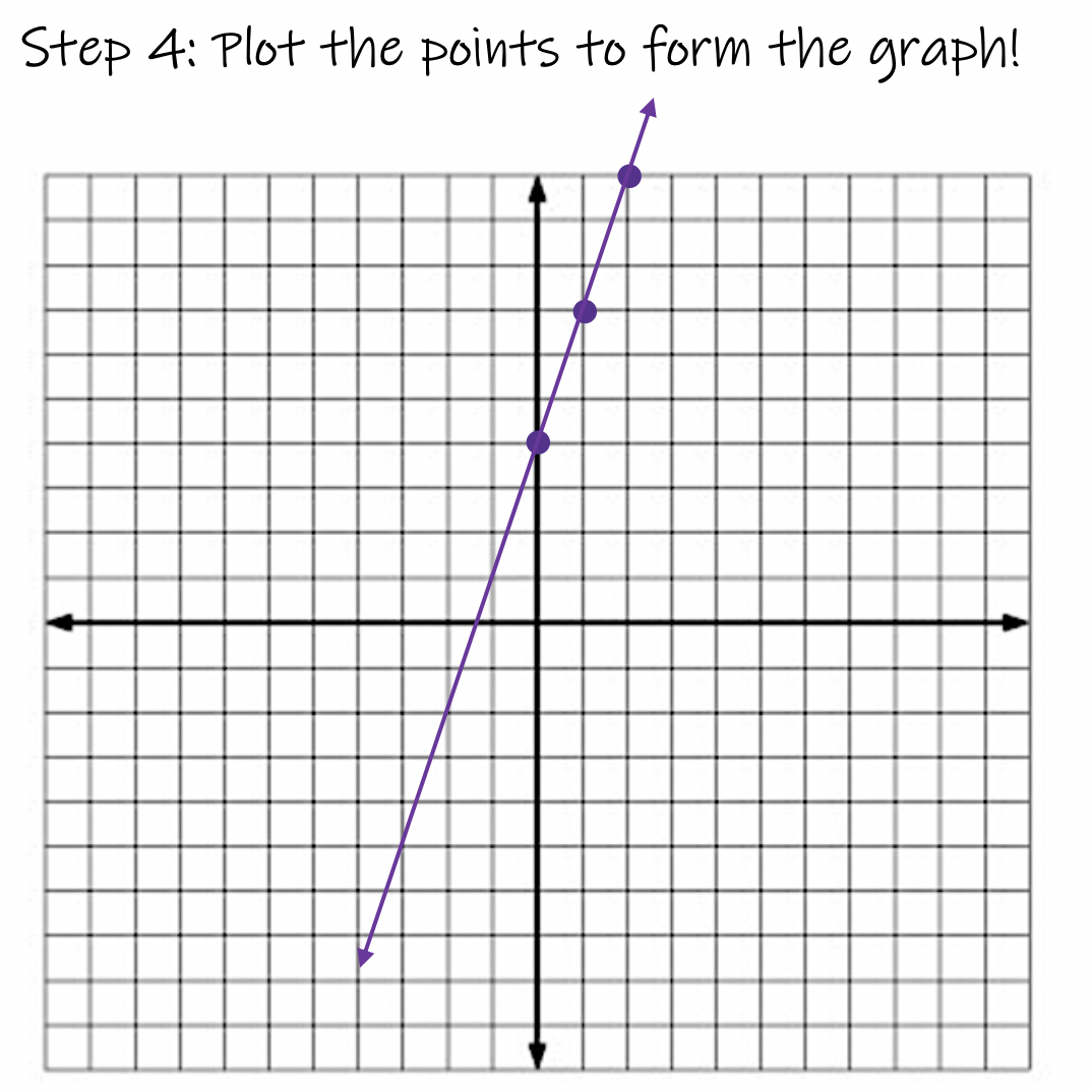 Graphing Y Mx B