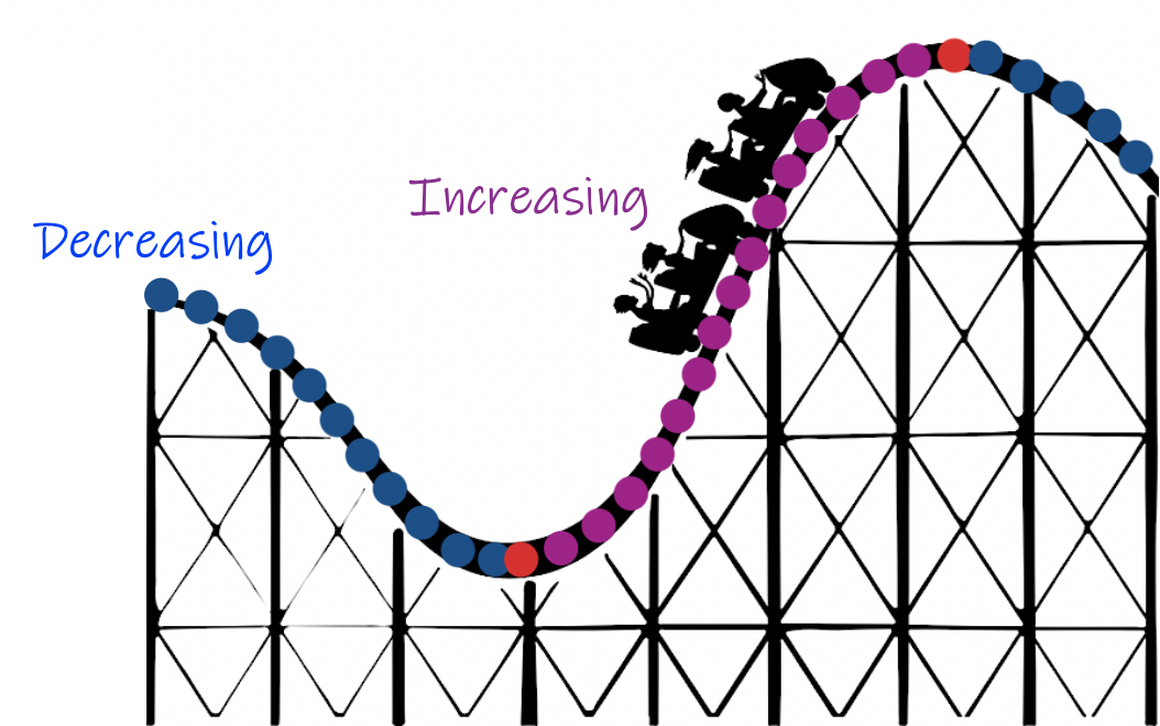 Graphs of Polynomial Functions