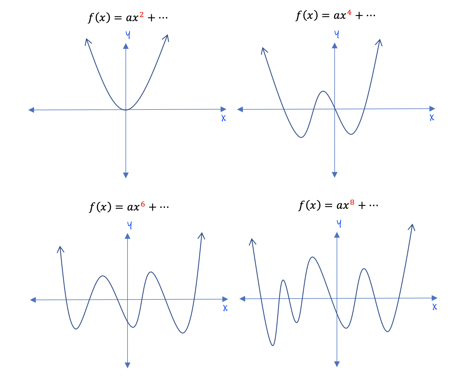 Factor The Polynomial X 6 64