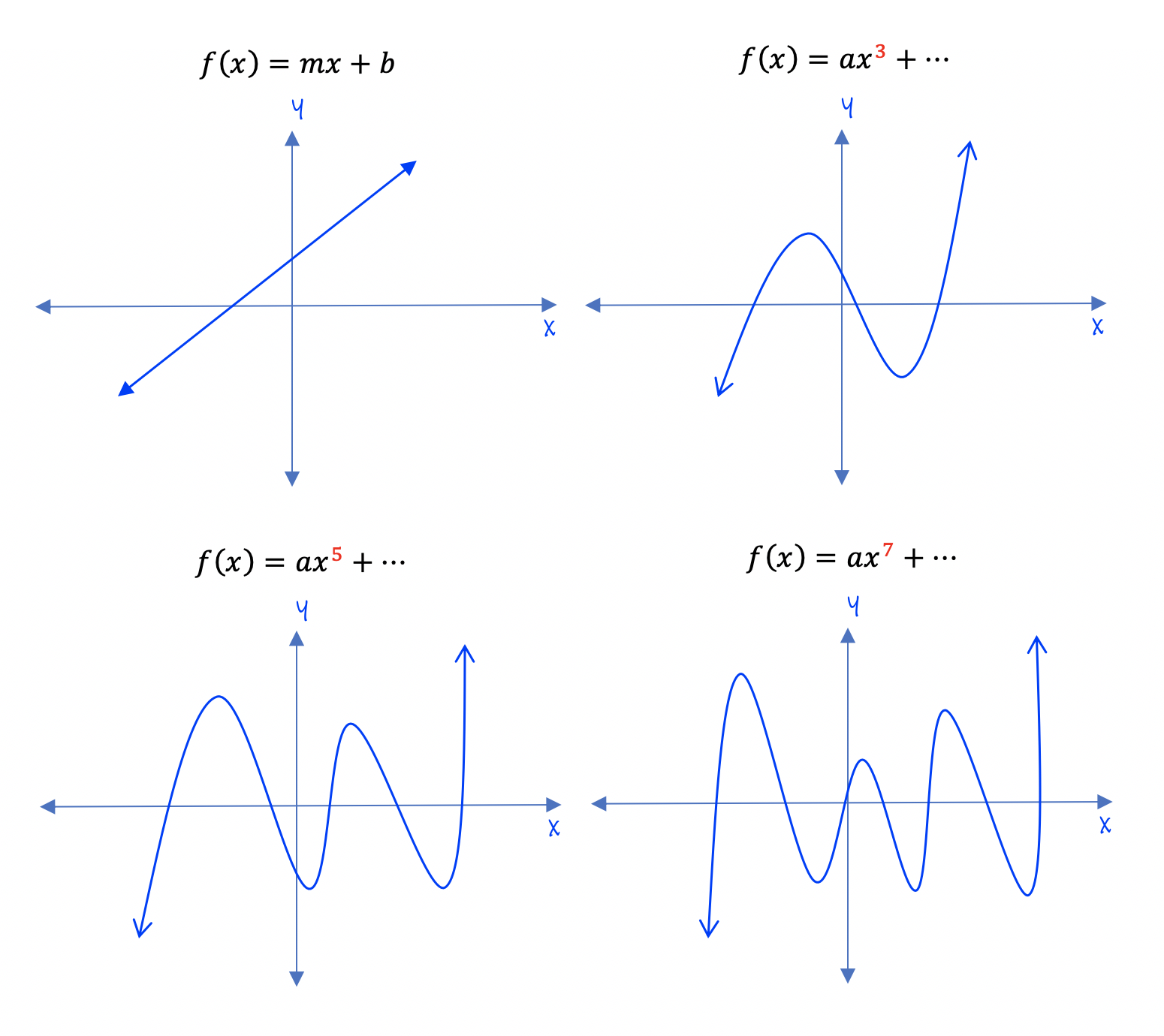 End Behavior Of Polynomial Functions Definition