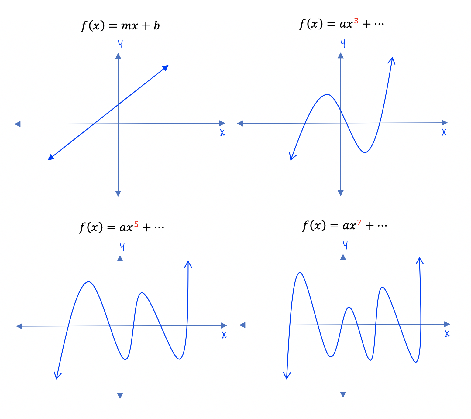 How To Determine The Turning Points Of A Polynomial Function