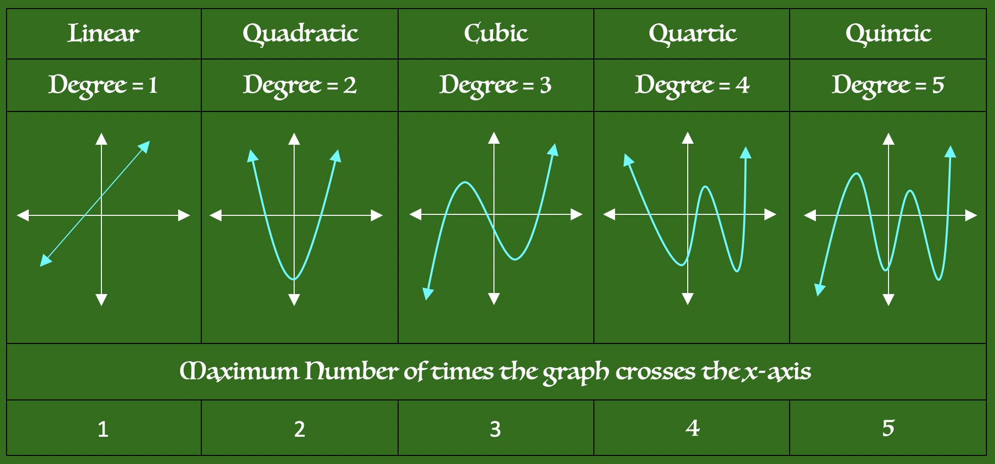 Intro To Polynomials