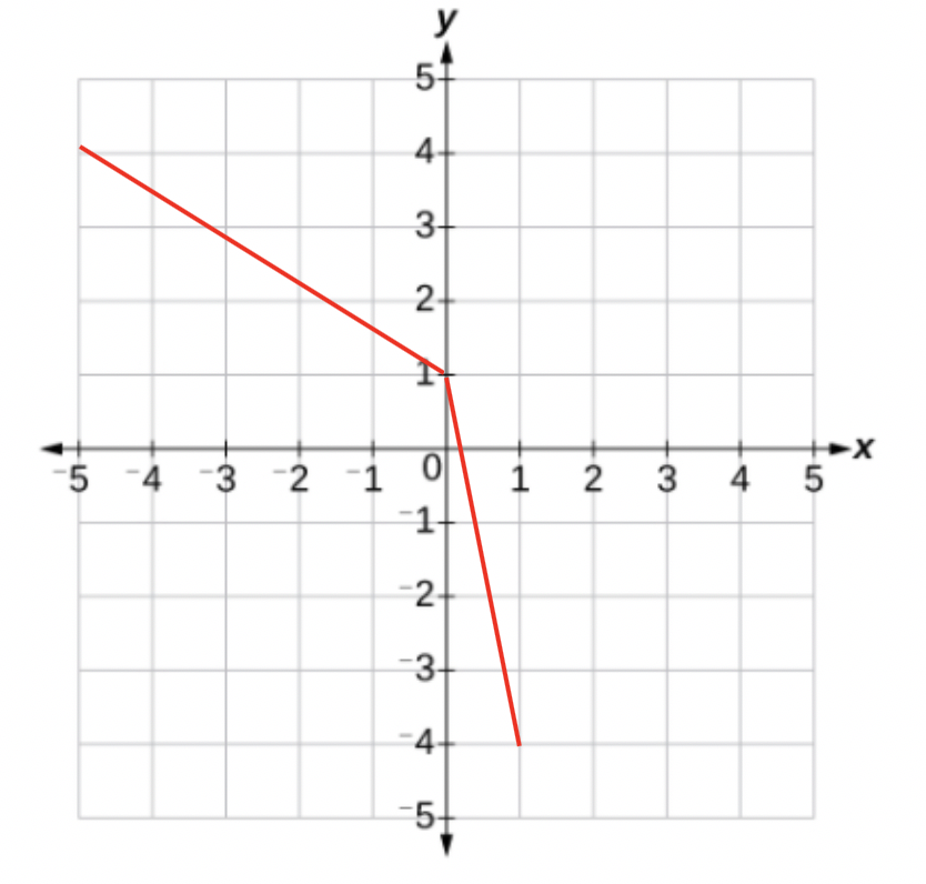Piecewise Functions