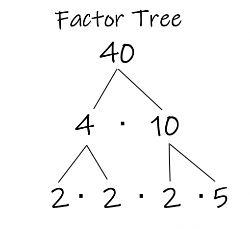 Simplifying Square Roots