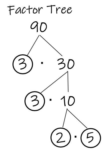 Square Root Of 90 Simplified Unlock The Secrets Of This Mathematical 