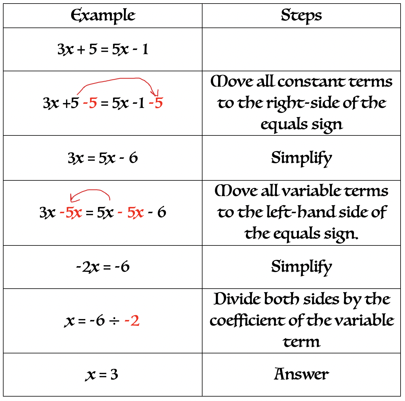 Solve 1 3 X 5