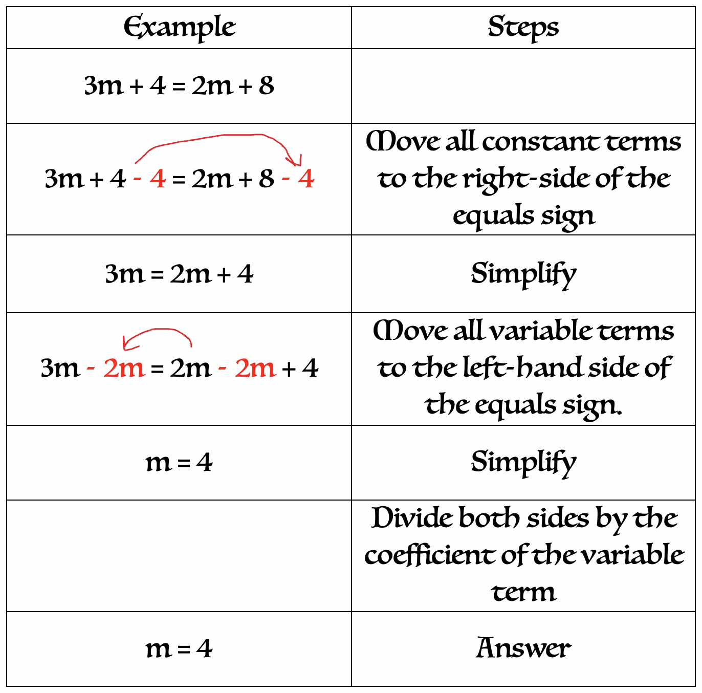 Step 3 Equation Sheet