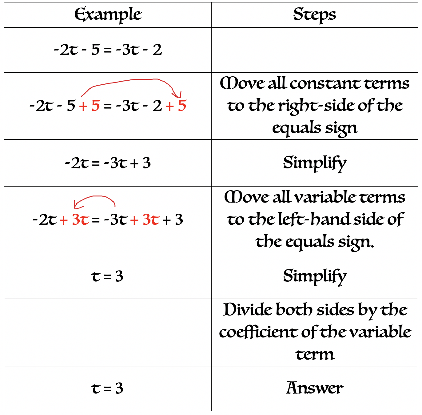 Solving Multi Step Equations