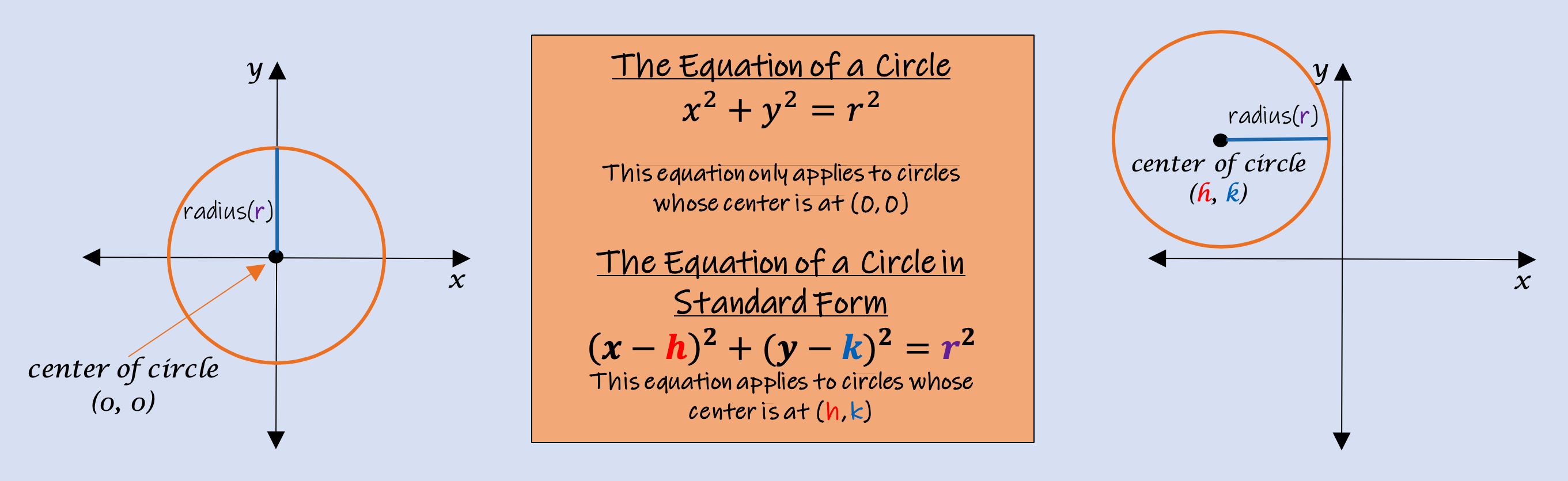 equation