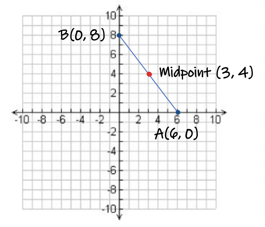 graphed example