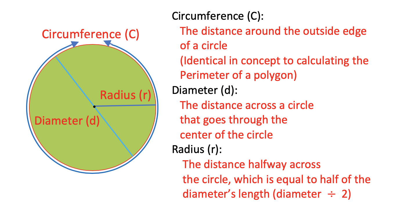 Radius, Diameter, and Circumference of a Circle